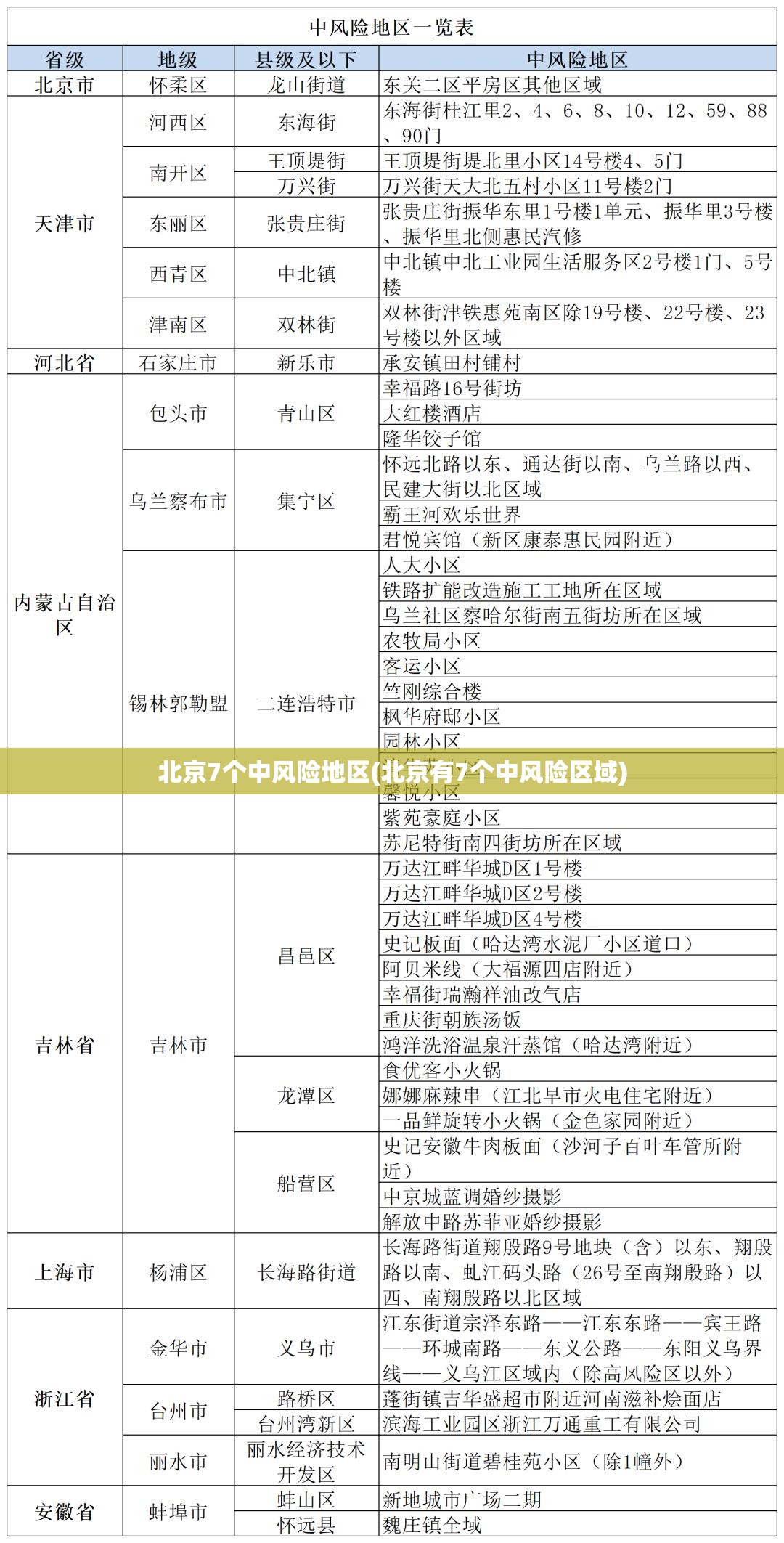北京7个中风险地区(北京有7个中风险区域) 北京7个中风险地区(北京有7个中风险区域)