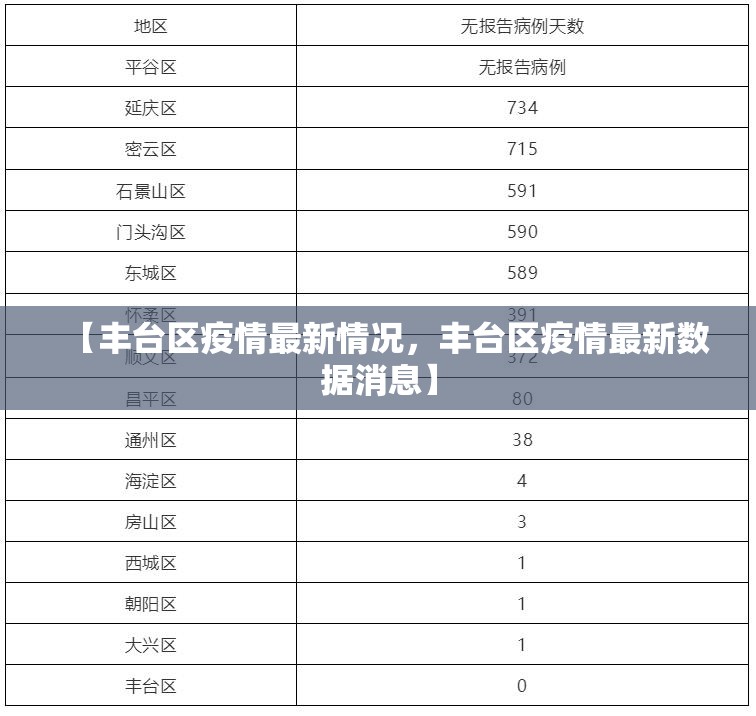 【丰台区疫情最新情况，丰台区疫情最新数据消息】