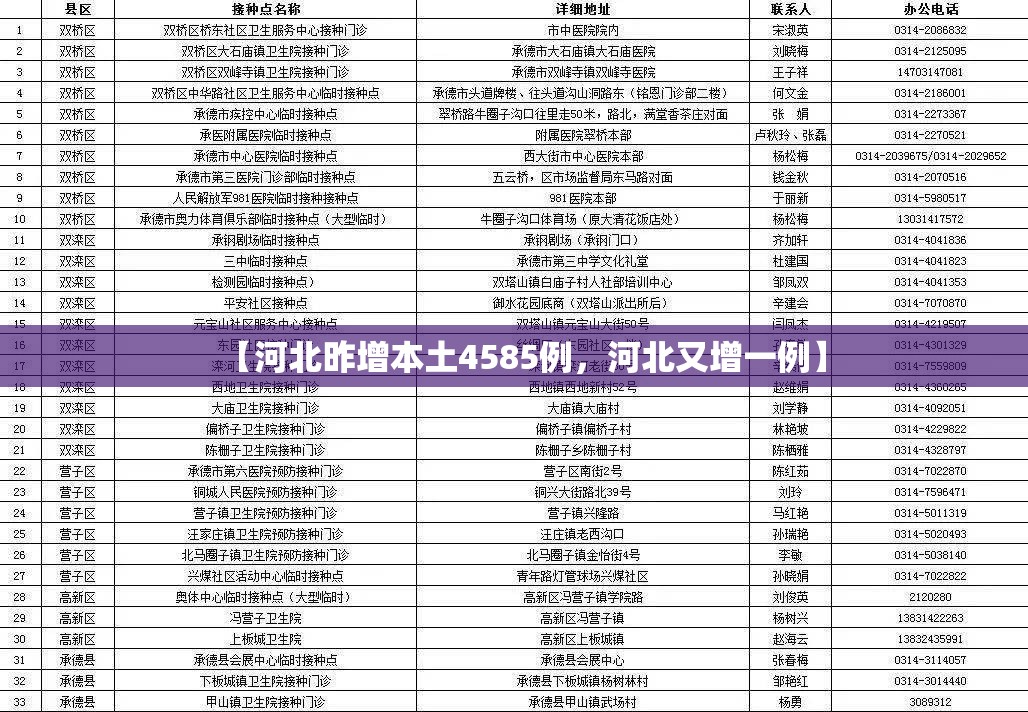 【河北昨增本土4585例，河北又增一例】