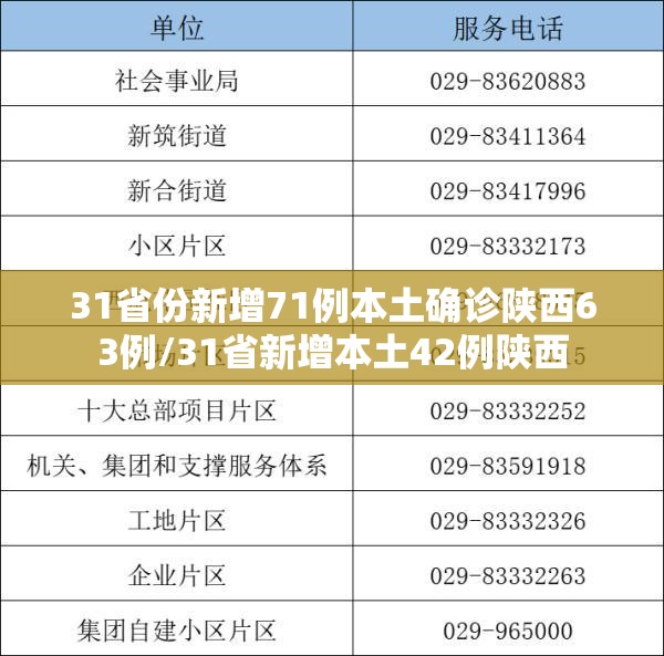 31省份新增71例本土确诊陕西63例/31省新增本土42例陕西