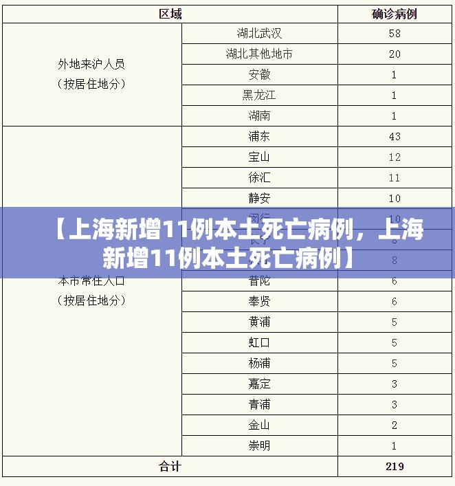 【上海新增11例本土死亡病例，上海新增11例本土死亡病例】