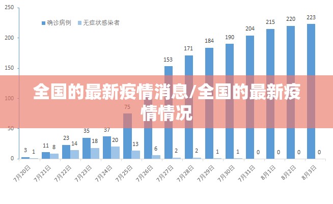 全国的最新疫情消息/全国的最新疫情情况