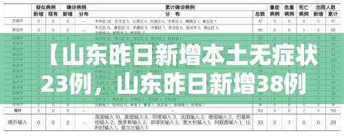 【山东昨日新增本土无症状23例,山东昨日新增38例本土确诊】 【山东昨日新增本土无症状23例,山东昨日新增38例本土确诊】