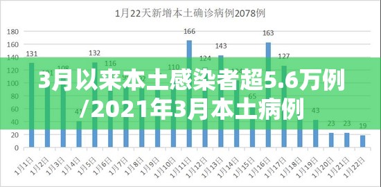 3月以来本土感染者超5.6万例/2021年3月本土病例