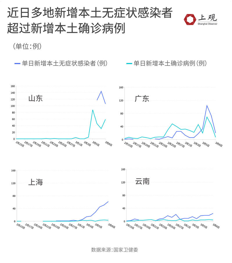 3月以来本土感染者超5.6万例/2021年3月本土病例