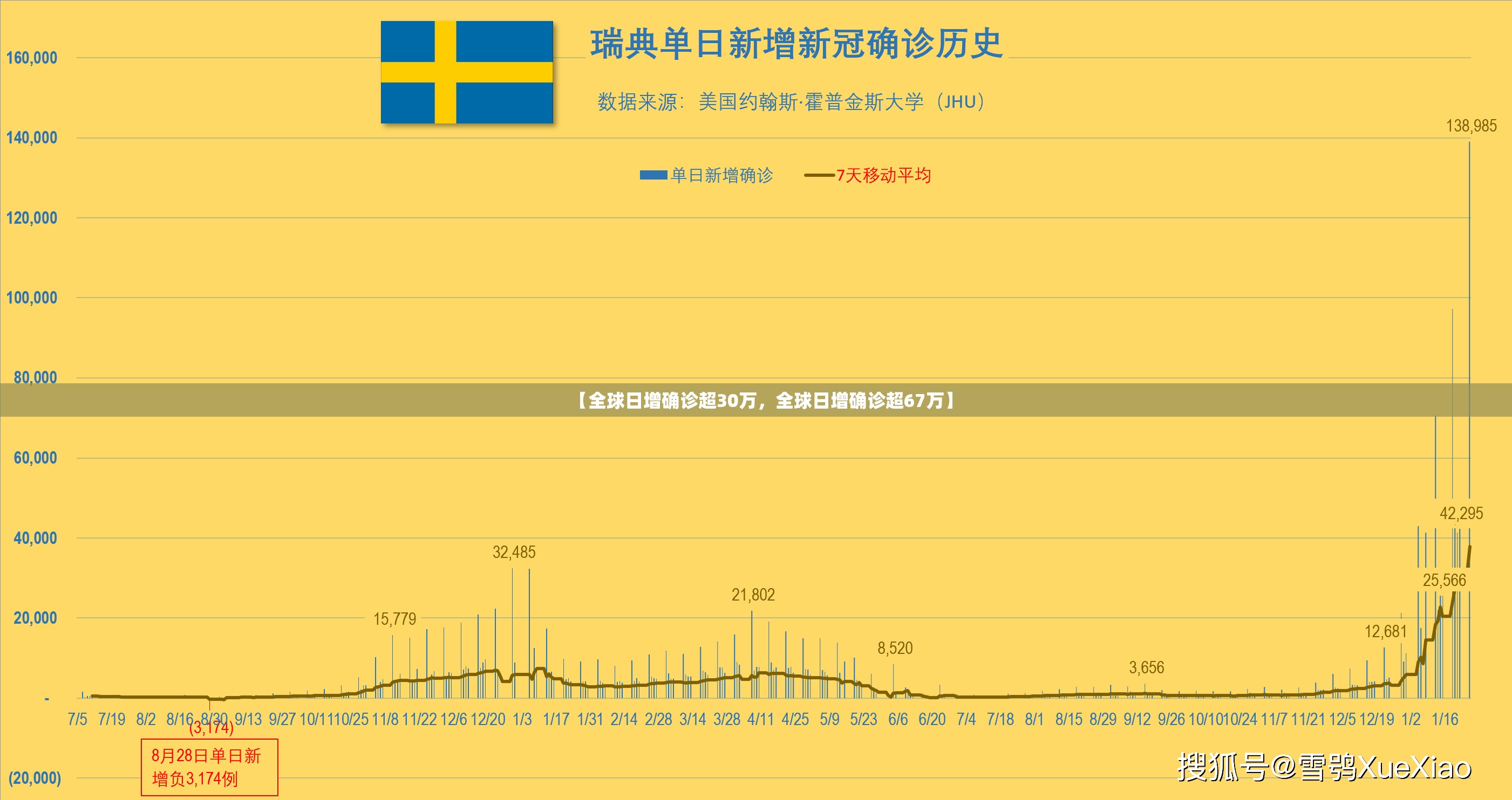 【全球日增确诊超30万，全球日增确诊超67万】