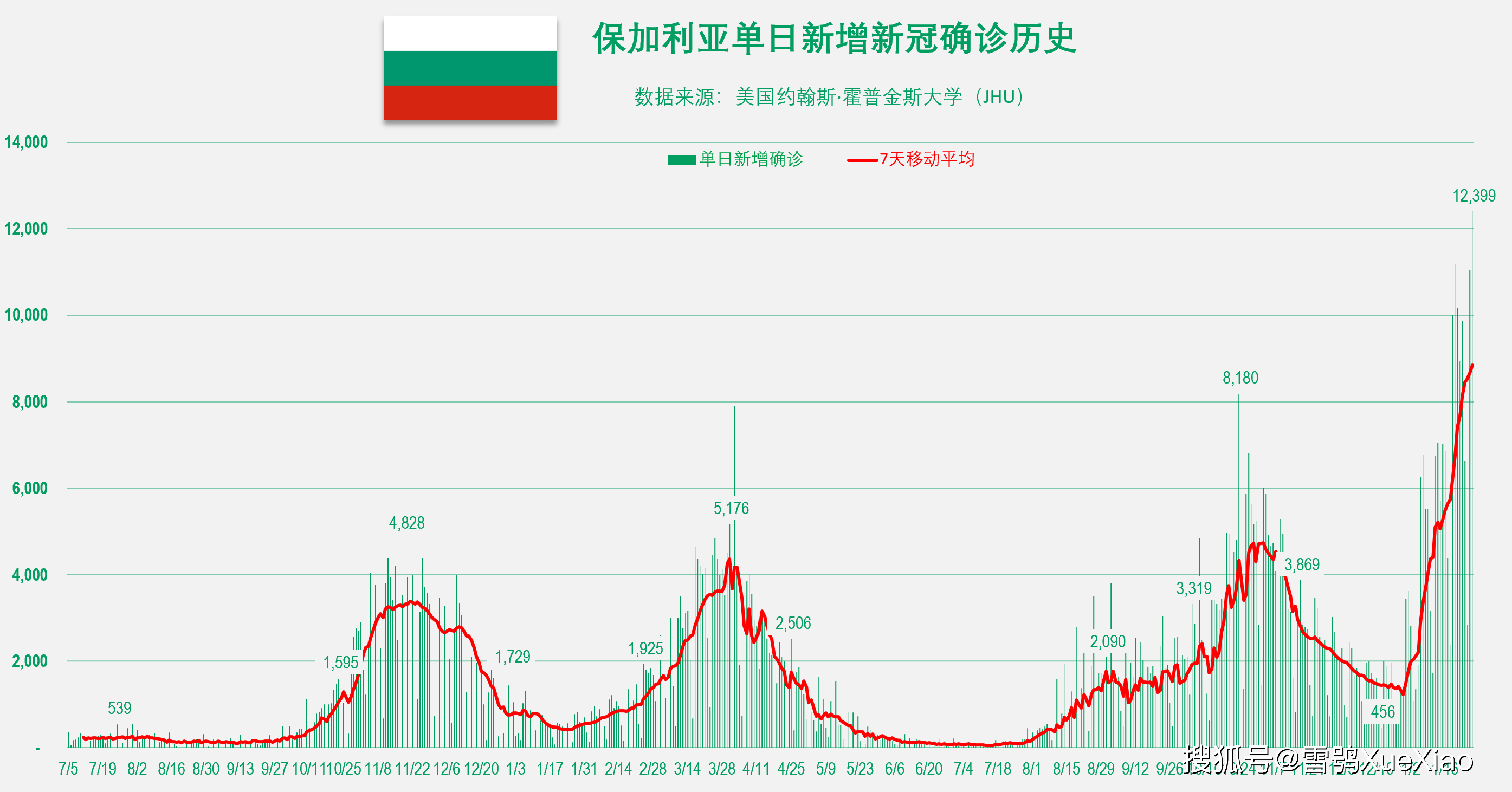 【全球日增确诊超30万，全球日增确诊超67万】