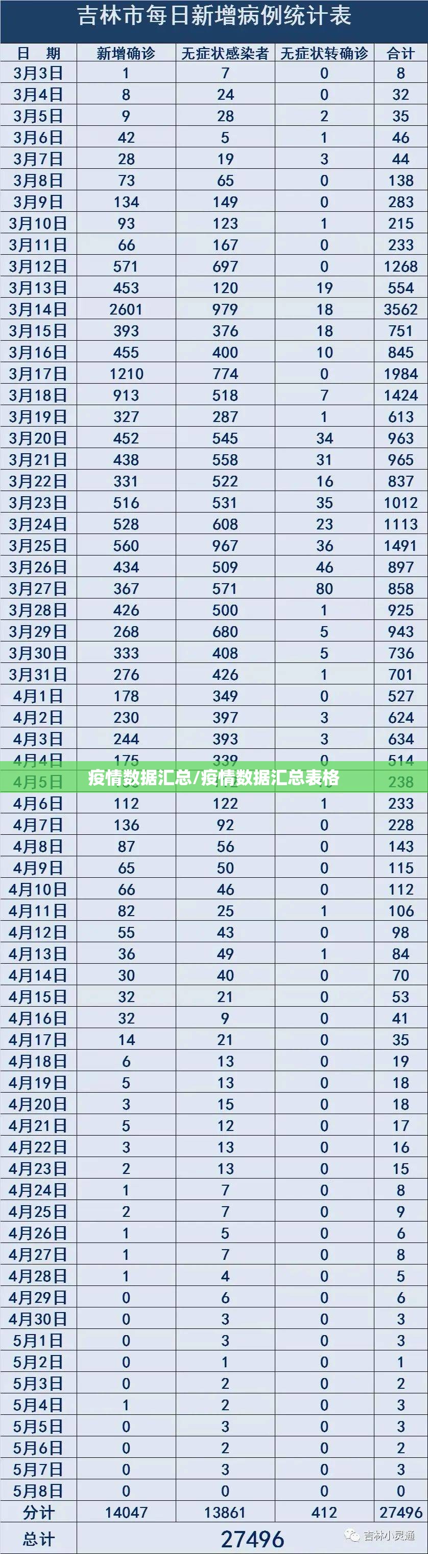 疫情数据汇总/疫情数据汇总表格 疫情数据汇总/疫情数据汇总表格