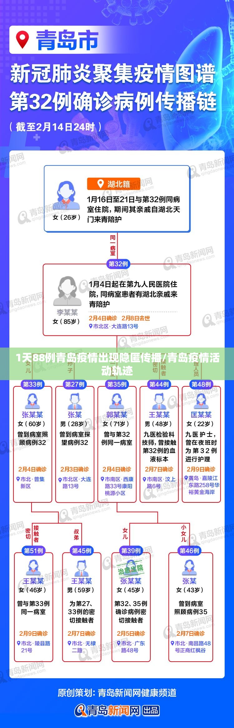 1天88例青岛疫情出现隐匿传播/青岛疫情活动轨迹 1天88例青岛疫情出现隐匿传播/青岛疫情活动轨迹