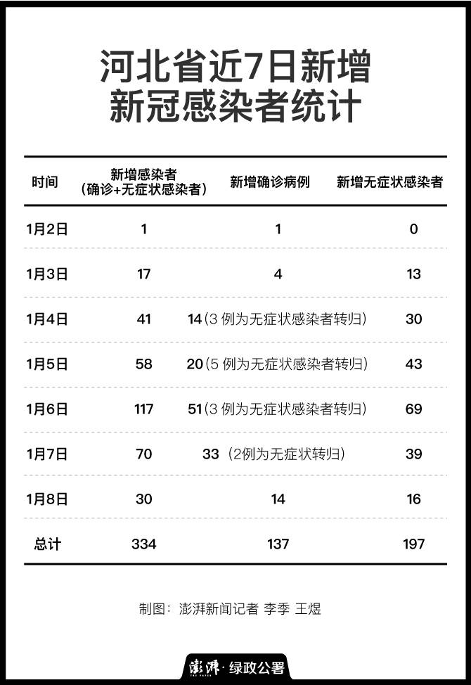 河北新增本土无症状142例/河北新增14例无症状病例 河北新增本土无症状142例/河北新增14例无症状病例
