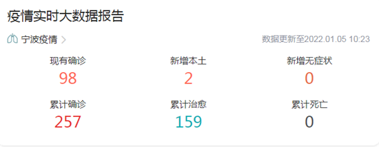 宁波疫情最新数据消息(宁波疫情最新消息今天新增病例) 宁波疫情最新数据消息(宁波疫情最新消息今天新增病例)