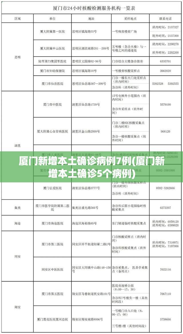 厦门新增本土确诊病例7例(厦门新增本土确诊5个病例) 厦门新增本土确诊病例7例(厦门新增本土确诊5个病例)