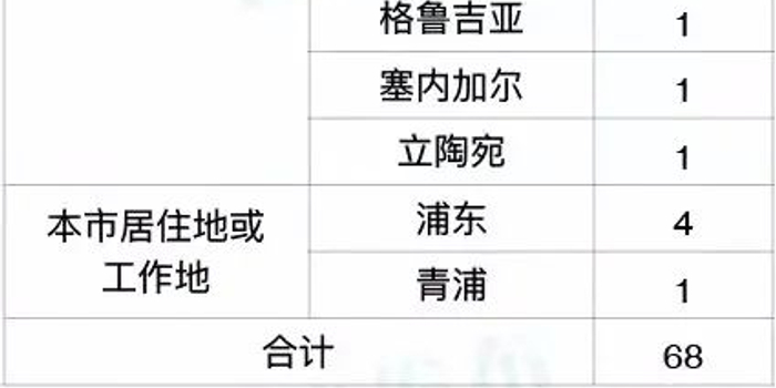 上海疫情最新通告/上海疫情最新进展 上海疫情最新通告/上海疫情最新进展
