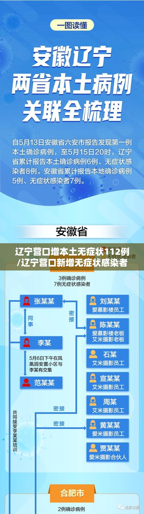辽宁营口增本土无症状112例/辽宁营口新增无症状感染者