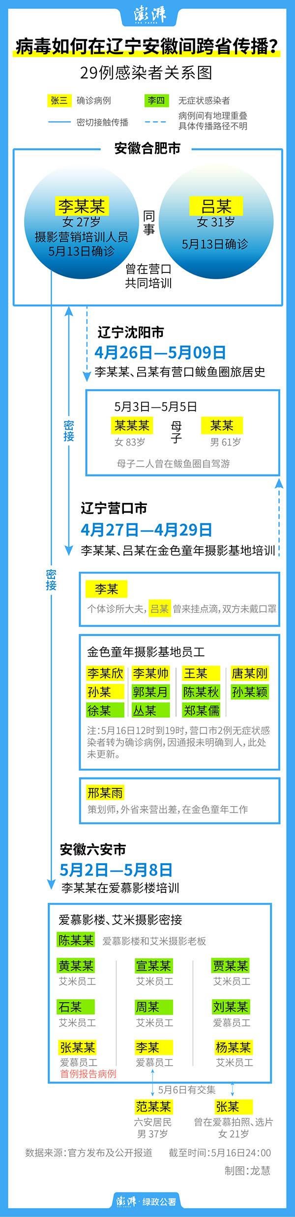 辽宁营口增本土无症状112例/辽宁营口新增无症状感染者