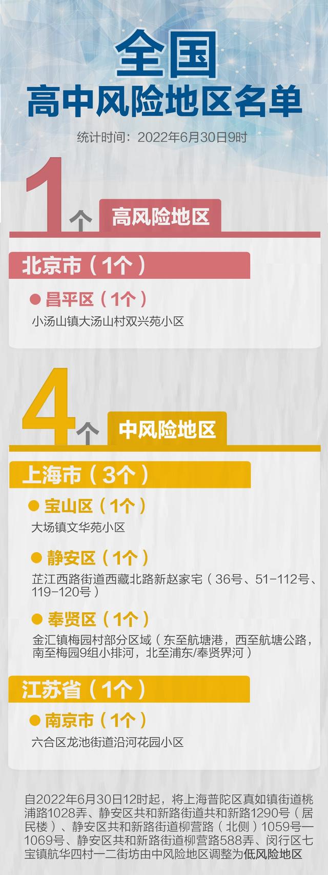 上海增1个高风险38个中风险/上海新增一处中风险地区 上海增1个高风险38个中风险/上海新增一处中风险地区