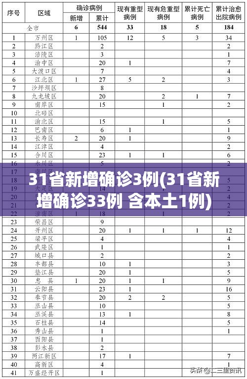 31省新增确诊3例(31省新增确诊33例 含本土1例)