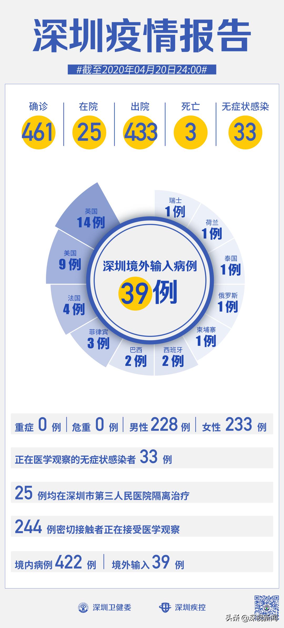31省新增确诊3例(31省新增确诊33例 含本土1例)