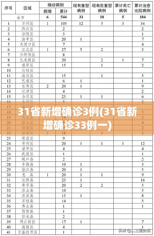 31省新增确诊3例(31省新增确诊33例一) 31省新增确诊3例(31省新增确诊33例一)
