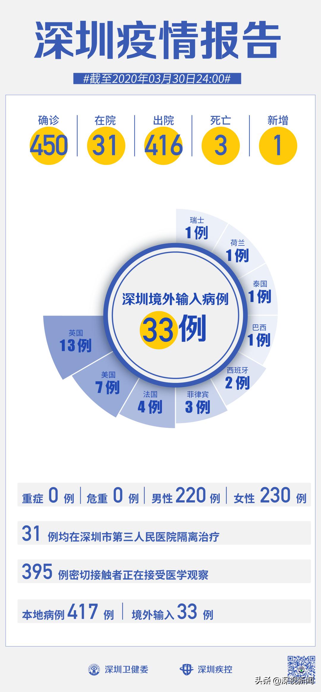 31省新增确诊3例(31省新增确诊33例一) 31省新增确诊3例(31省新增确诊33例一)