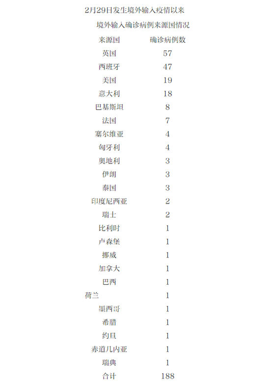【北京新增5例境外输入病例，北京新增4例境外输入确诊病例】