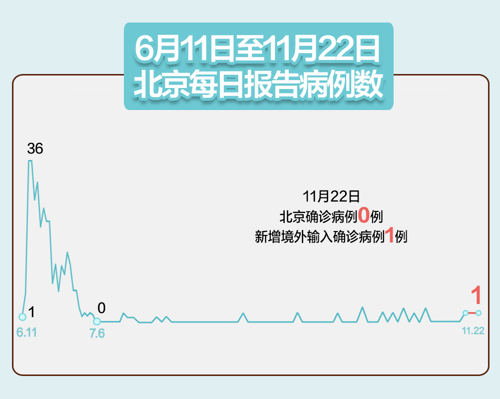 【北京新增5例境外输入病例，北京新增4例境外输入确诊病例】