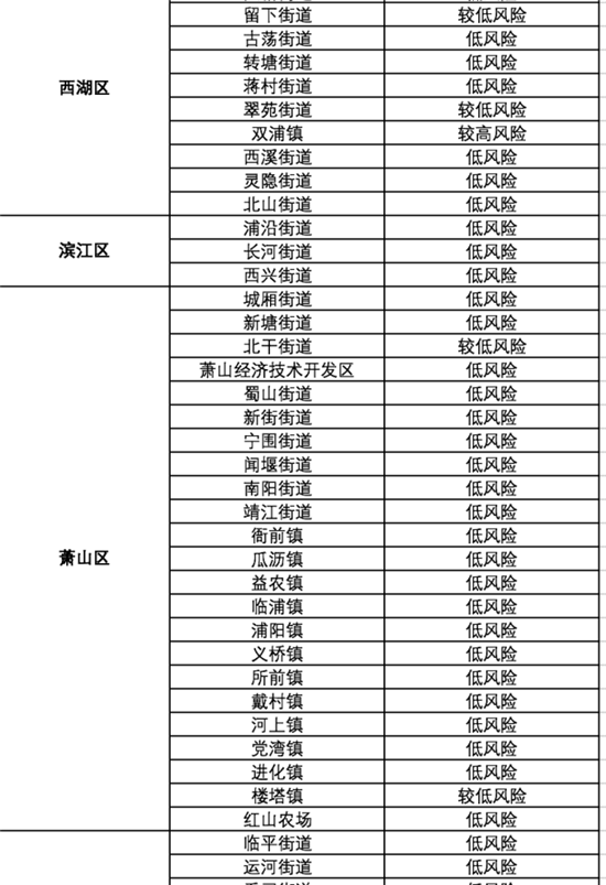 【杭州新增一中风险区域,杭州市中风险地区还是低风险地区】 【杭州新增一中风险区域,杭州市中风险地区还是低风险地区】