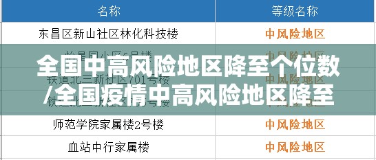 全国中高风险地区降至个位数/全国疫情中高风险地区降至100内 全国中高风险地区降至个位数/全国疫情中高风险地区降至100内