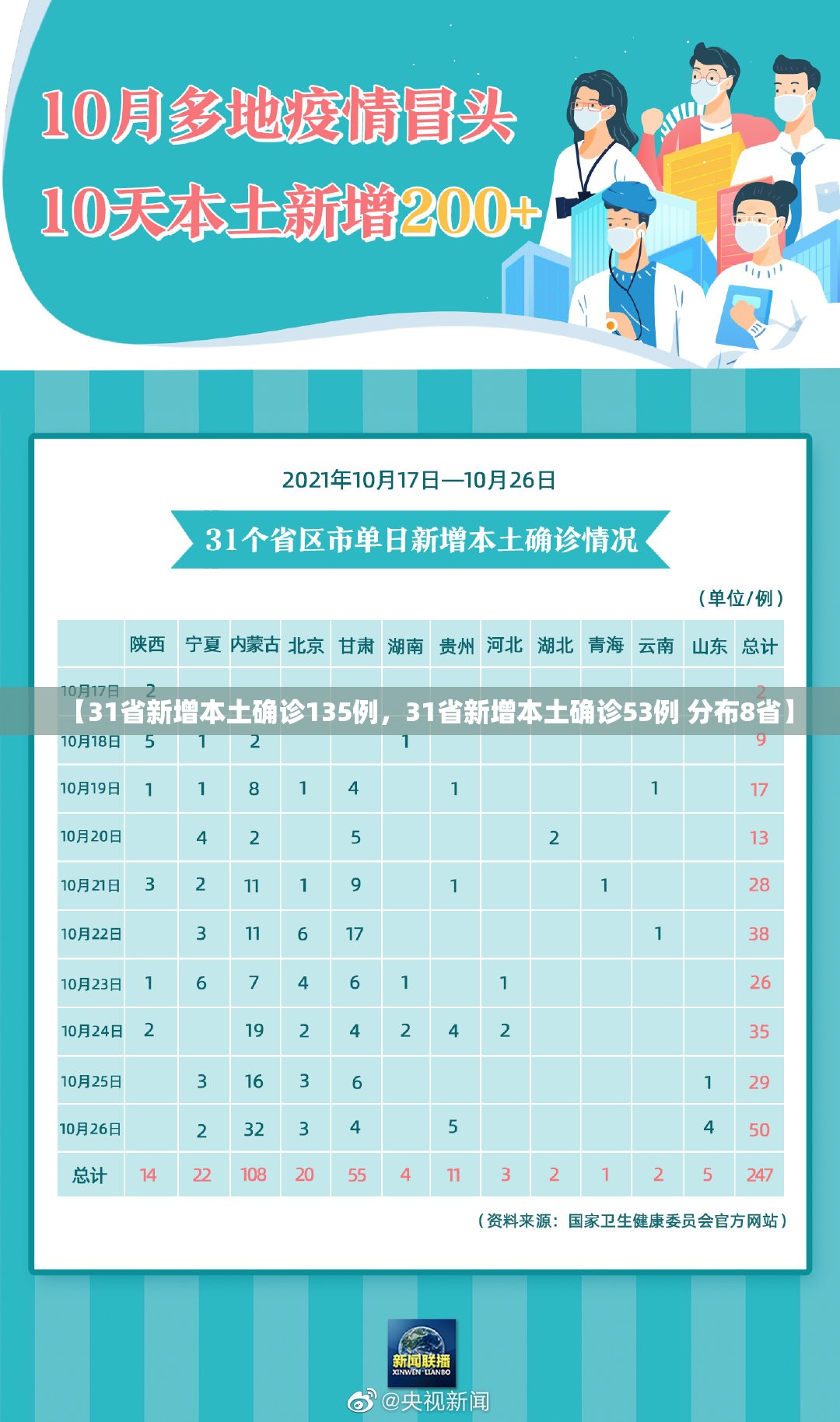 【31省新增本土确诊135例，31省新增本土确诊53例 分布8省】