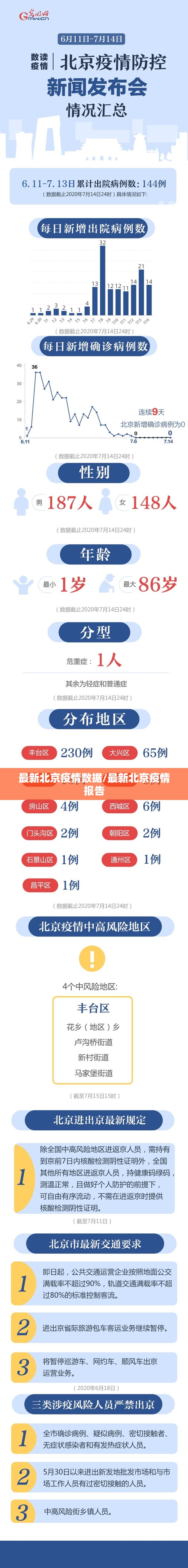 最新北京疫情数据/最新北京疫情报告 最新北京疫情数据/最新北京疫情报告