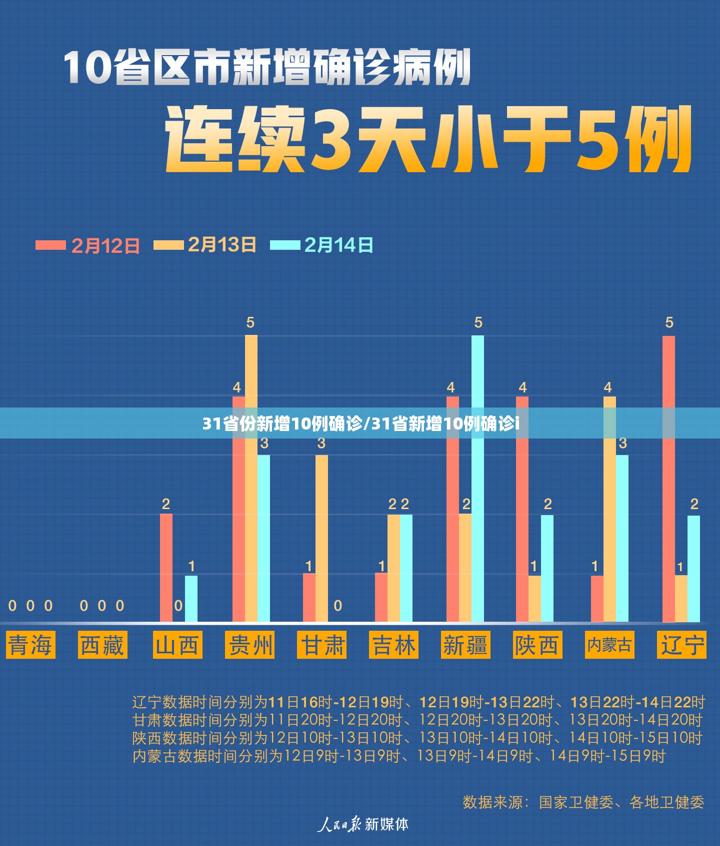 31省份新增10例确诊/31省新增10例确诊i 31省份新增10例确诊/31省新增10例确诊i