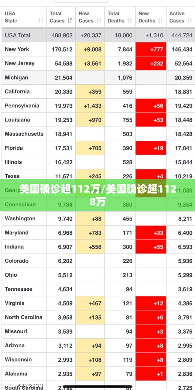 美国确诊超112万/美国确诊超1128万 美国确诊超112万/美国确诊超1128万