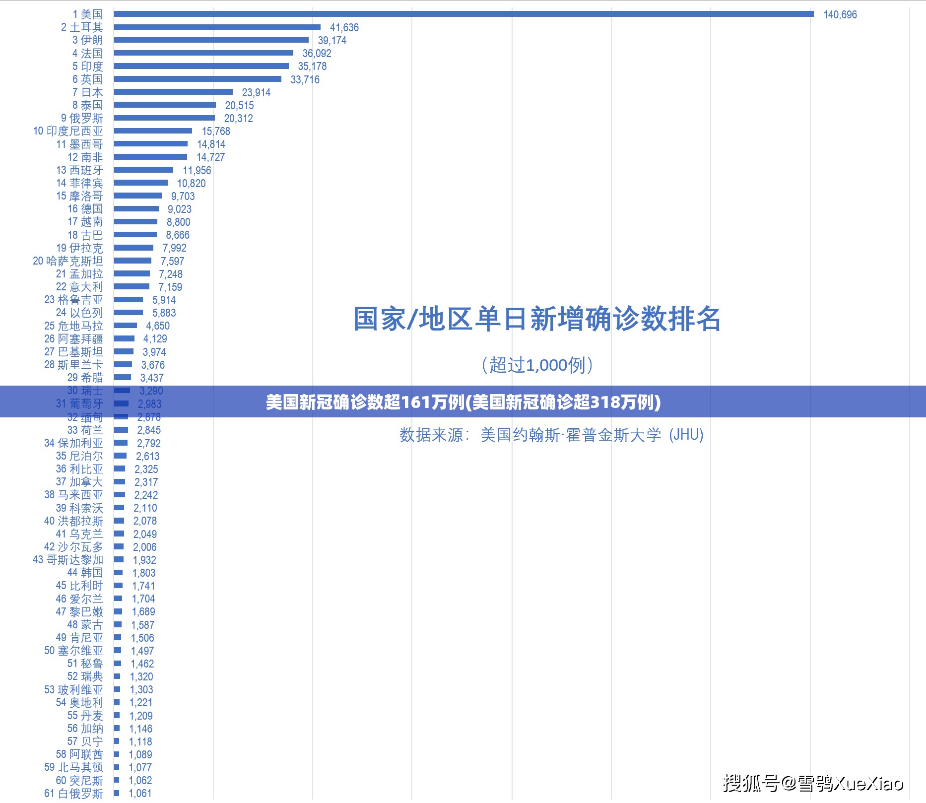 美国新冠确诊数超161万例(美国新冠确诊超318万例) 美国新冠确诊数超161万例(美国新冠确诊超318万例)