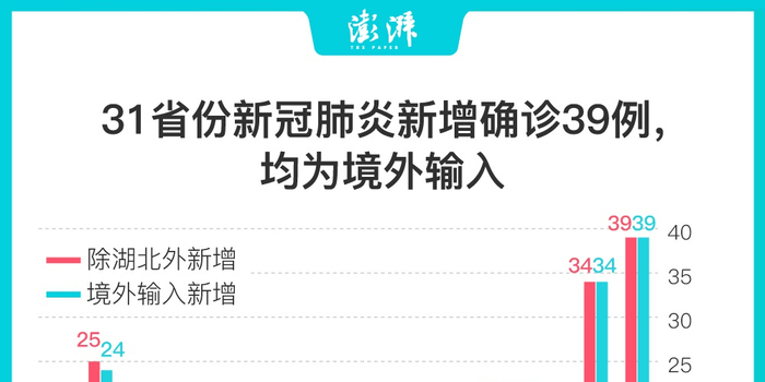 【31省增14例境外输入,31省新增15例境外输入】 【31省增14例境外输入,31省新增15例境外输入】