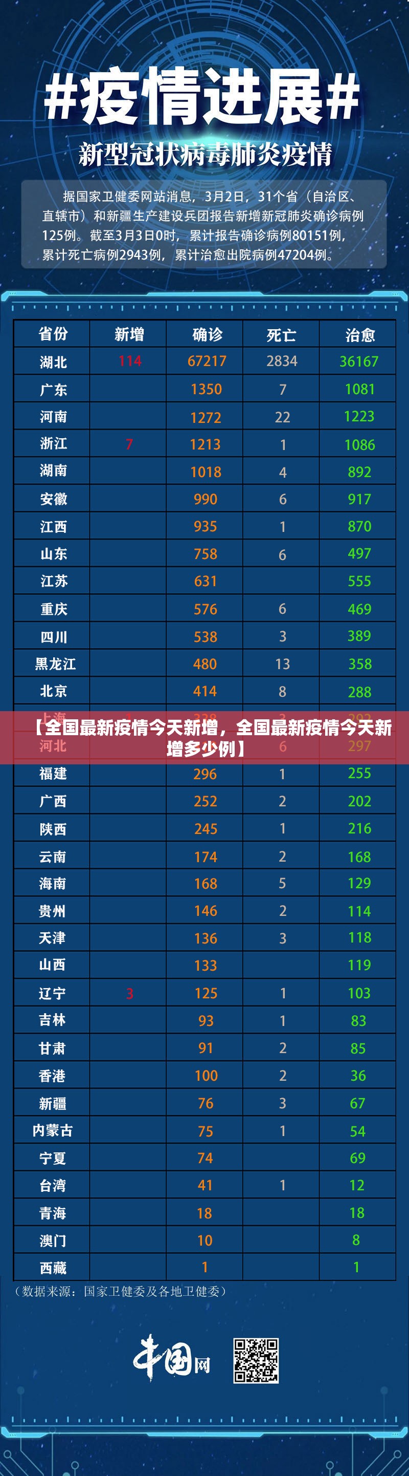 【全国最新疫情今天新增，全国最新疫情今天新增多少例】