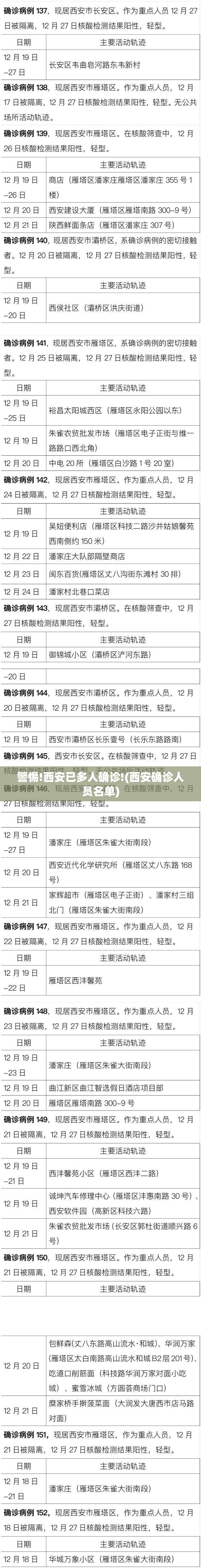 警惕!西安已多人确诊!(西安确诊人员名单)