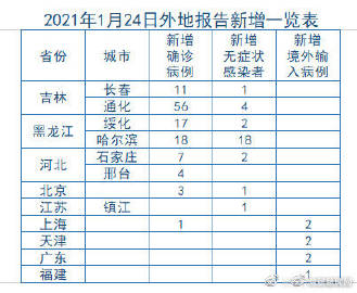 【31省新增本土确诊93例，31省新增本土确诊93例河北54例】