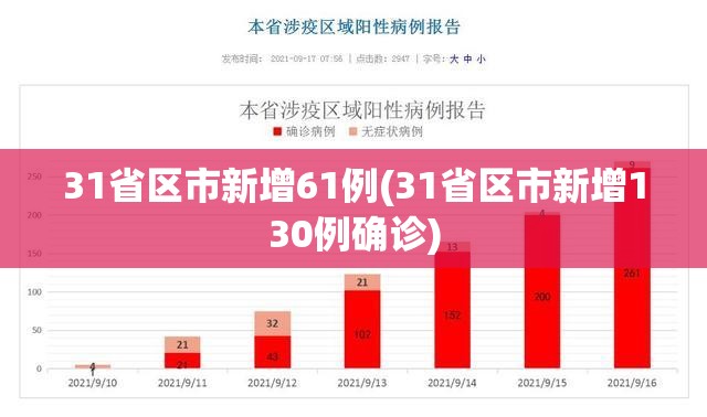 31省区市新增61例(31省区市新增130例确诊) 31省区市新增61例(31省区市新增130例确诊)