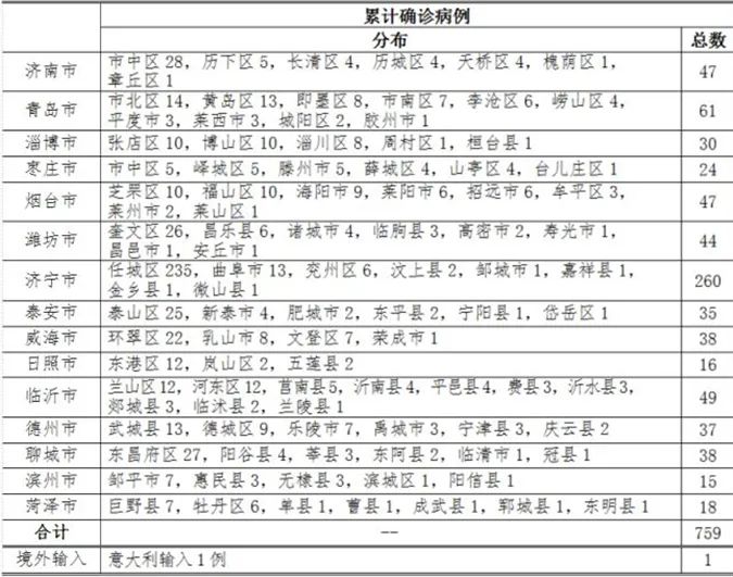 山东新增42例本土确诊病例(山东新增42例本土确诊病例分布)