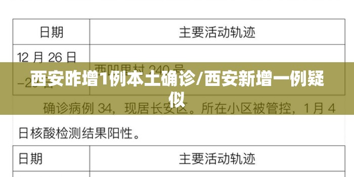 西安昨增1例本土确诊/西安新增一例疑似