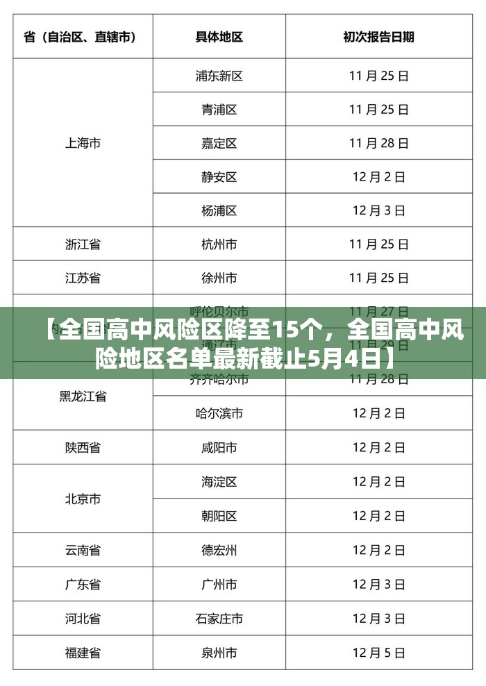 【全国高中风险区降至15个,全国高中风险地区名单最新截止5月4日】 【全国高中风险区降至15个,全国高中风险地区名单最新截止5月4日】