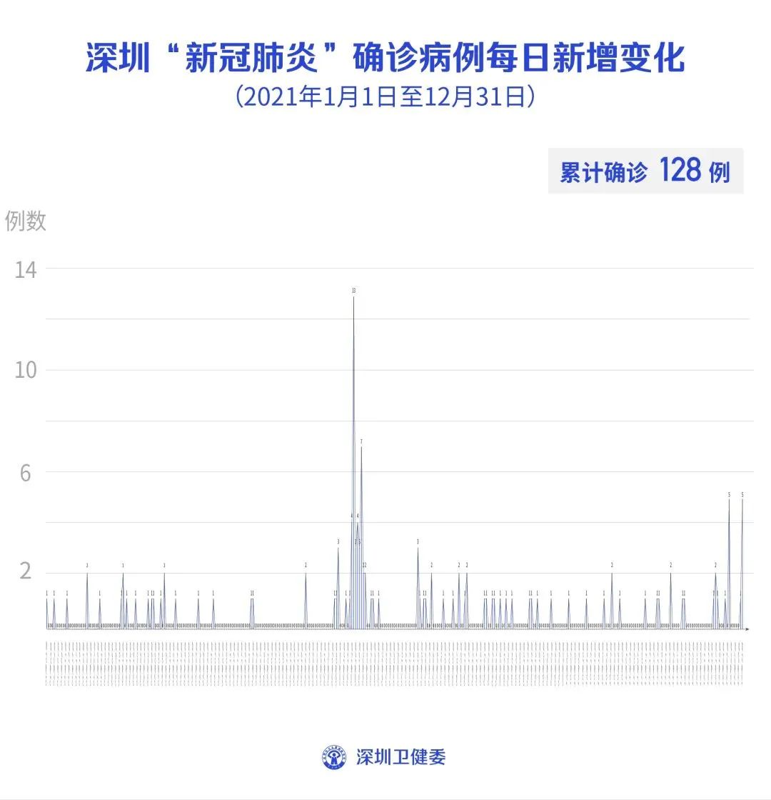 深圳龙岗新增1例确诊病例/深圳龙岗区新增2例本土无症状感染者