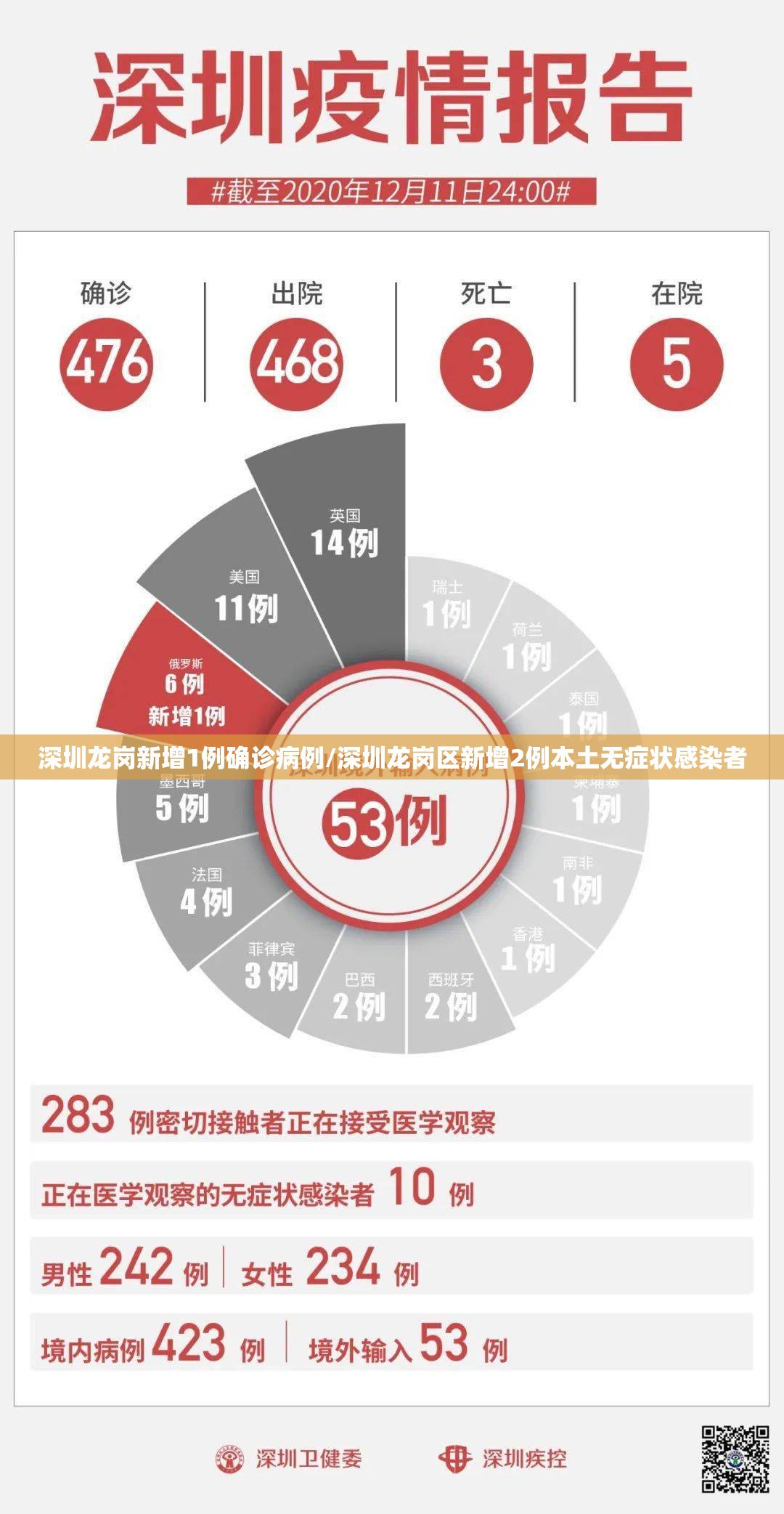 深圳龙岗新增1例确诊病例/深圳龙岗区新增2例本土无症状感染者