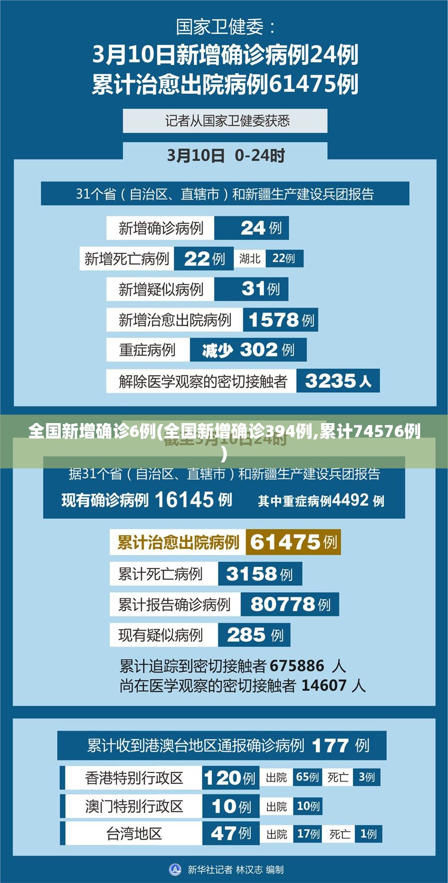 全国新增确诊6例(全国新增确诊394例,累计74576例) 全国新增确诊6例(全国新增确诊394例,累计74576例)
