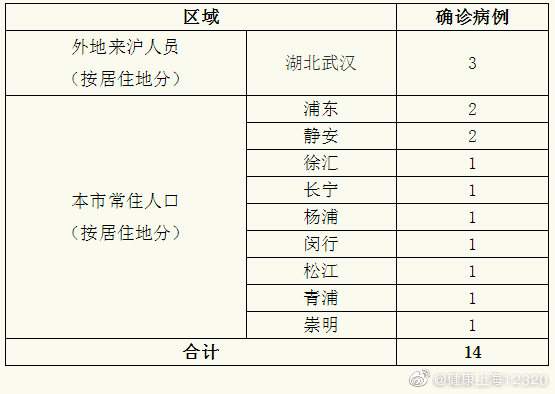 【上海3例病例都是及时被发现，上海3例确诊病例】