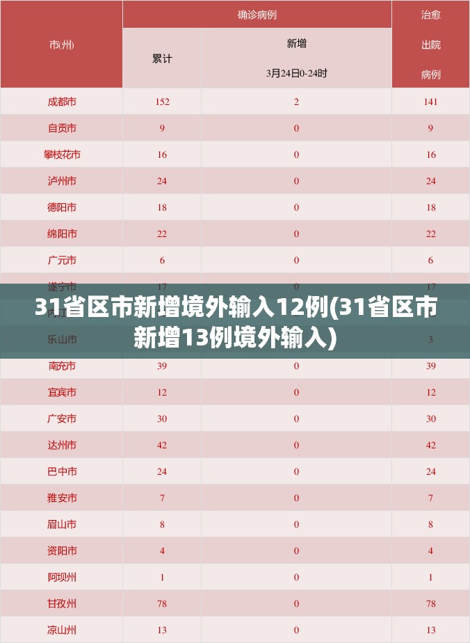 31省区市新增境外输入12例(31省区市新增13例境外输入) 31省区市新增境外输入12例(31省区市新增13例境外输入)