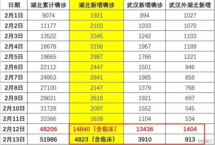 湖北新增4823例(湖北新增22例)