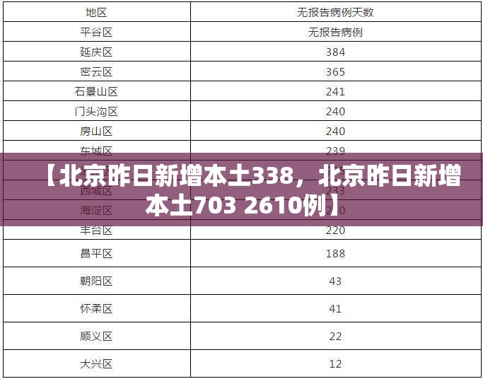 【北京昨日新增本土338，北京昨日新增本土703 2610例】