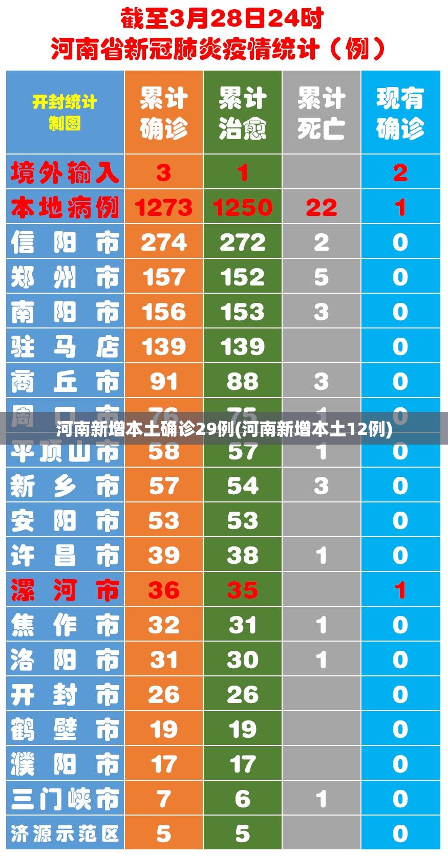 河南新增本土确诊29例(河南新增本土12例) 河南新增本土确诊29例(河南新增本土12例)