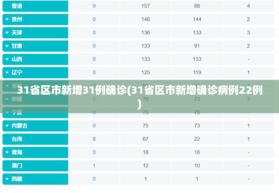 31省区市新增31例确诊(31省区市新增确诊病例22例)